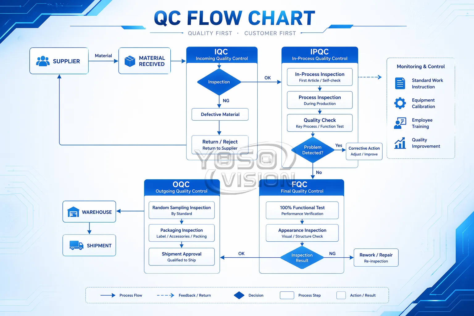 vehicle video systems qc flow chart
